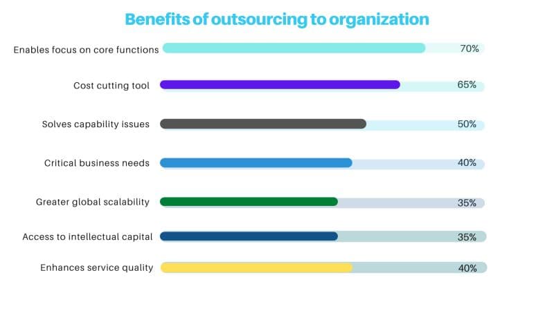 Benefits of Outsourcing to Organization